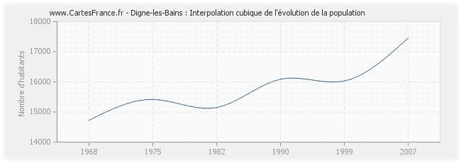 Digne-les-Bains : Interpolation cubique de l'évolution de la population