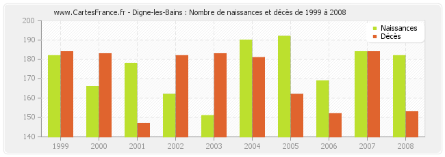 Digne-les-Bains : Nombre de naissances et décès de 1999 à 2008