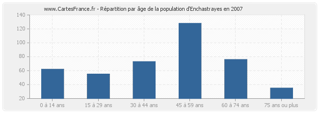 Répartition par âge de la population d'Enchastrayes en 2007