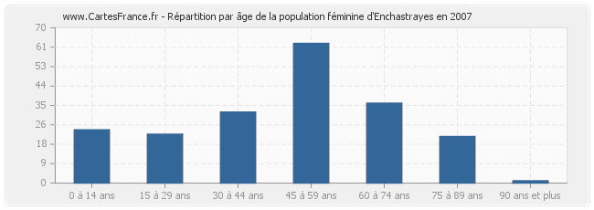 Répartition par âge de la population féminine d'Enchastrayes en 2007