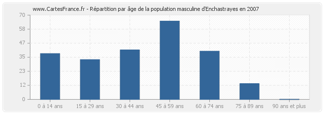 Répartition par âge de la population masculine d'Enchastrayes en 2007