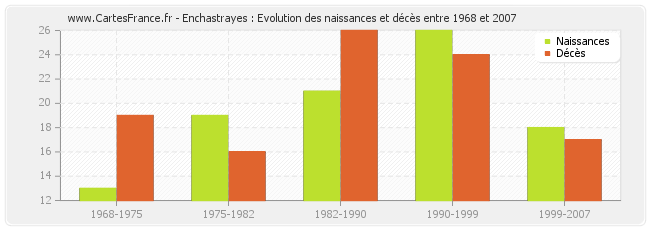 Enchastrayes : Evolution des naissances et décès entre 1968 et 2007