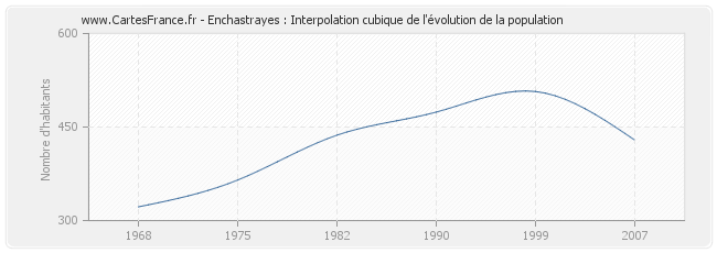 Enchastrayes : Interpolation cubique de l'évolution de la population