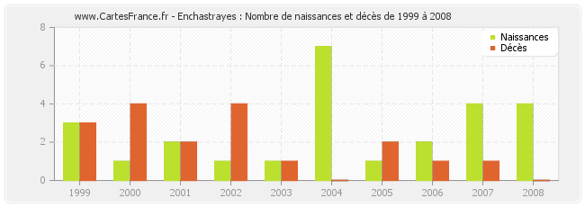 Enchastrayes : Nombre de naissances et décès de 1999 à 2008