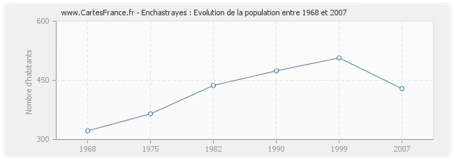 Population Enchastrayes