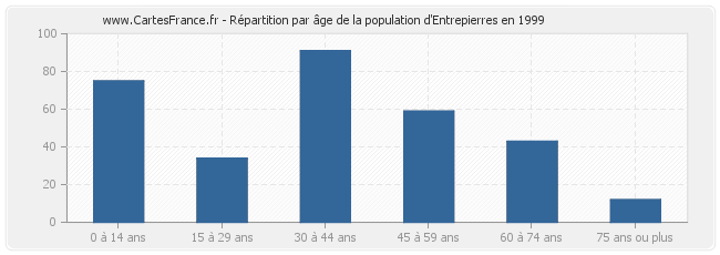 Répartition par âge de la population d'Entrepierres en 1999