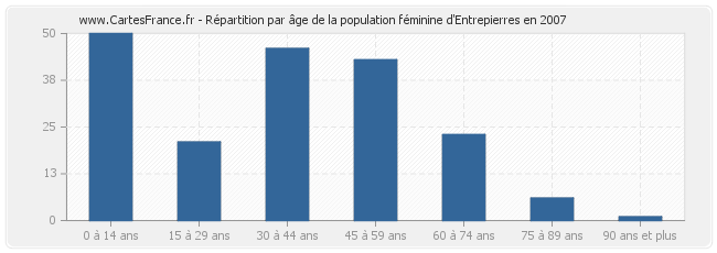 Répartition par âge de la population féminine d'Entrepierres en 2007