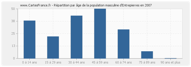 Répartition par âge de la population masculine d'Entrepierres en 2007