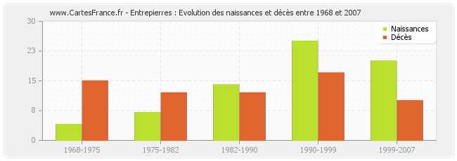 Entrepierres : Evolution des naissances et décès entre 1968 et 2007