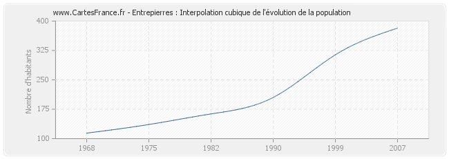 Entrepierres : Interpolation cubique de l'évolution de la population
