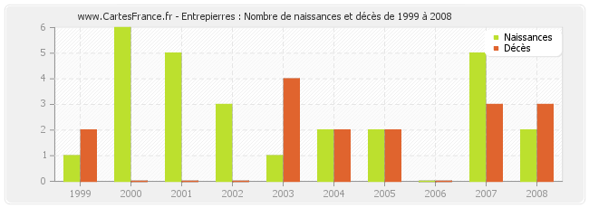 Entrepierres : Nombre de naissances et décès de 1999 à 2008