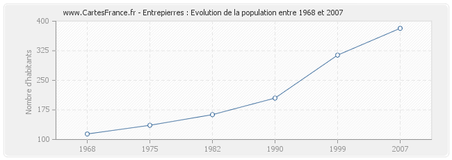 Population Entrepierres