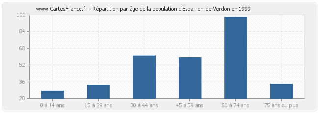 Répartition par âge de la population d'Esparron-de-Verdon en 1999