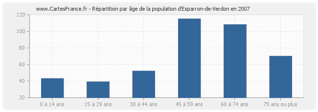 Répartition par âge de la population d'Esparron-de-Verdon en 2007