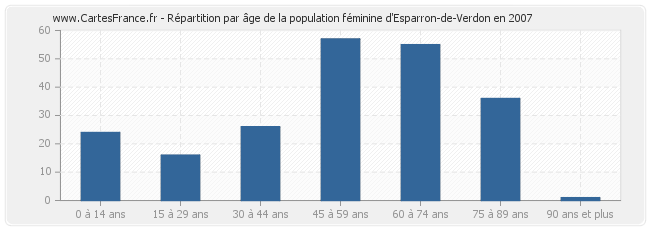 Répartition par âge de la population féminine d'Esparron-de-Verdon en 2007