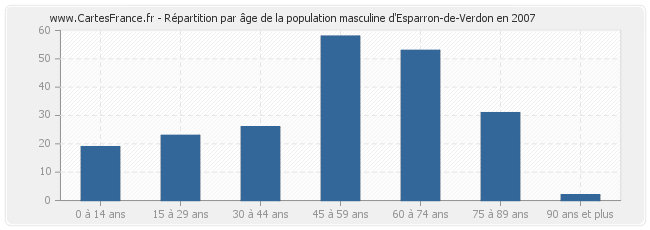 Répartition par âge de la population masculine d'Esparron-de-Verdon en 2007