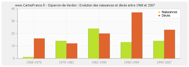 Esparron-de-Verdon : Evolution des naissances et décès entre 1968 et 2007