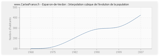 Esparron-de-Verdon : Interpolation cubique de l'évolution de la population