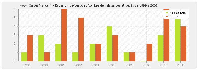 Esparron-de-Verdon : Nombre de naissances et décès de 1999 à 2008