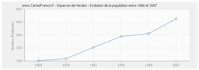 Population Esparron-de-Verdon