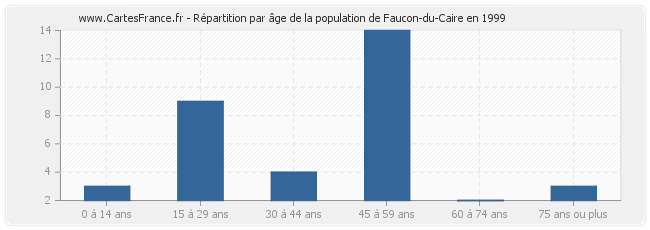 Répartition par âge de la population de Faucon-du-Caire en 1999