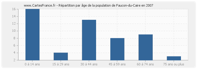 Répartition par âge de la population de Faucon-du-Caire en 2007