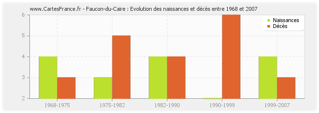 Faucon-du-Caire : Evolution des naissances et décès entre 1968 et 2007