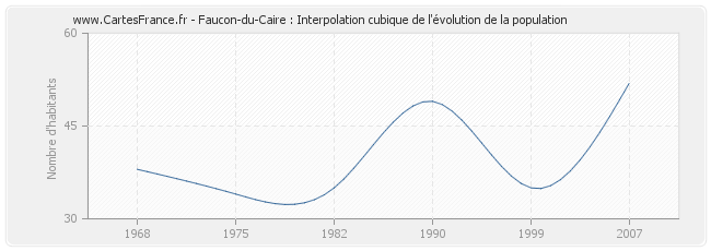 Faucon-du-Caire : Interpolation cubique de l'évolution de la population