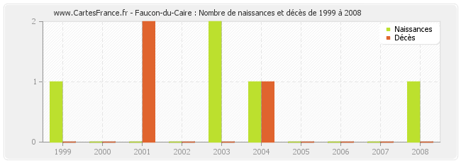 Faucon-du-Caire : Nombre de naissances et décès de 1999 à 2008