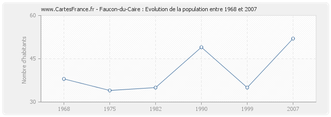 Population Faucon-du-Caire