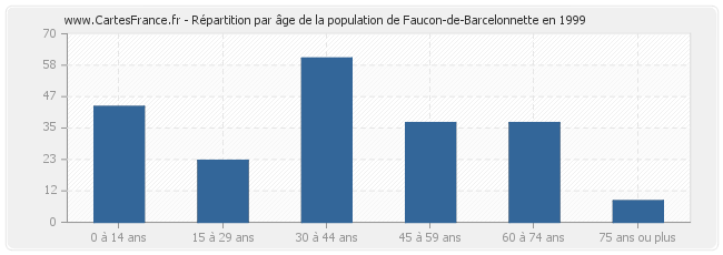 Répartition par âge de la population de Faucon-de-Barcelonnette en 1999