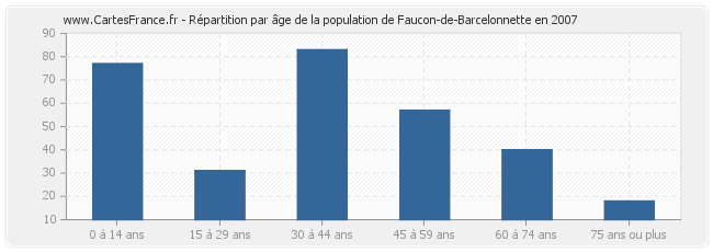 Répartition par âge de la population de Faucon-de-Barcelonnette en 2007