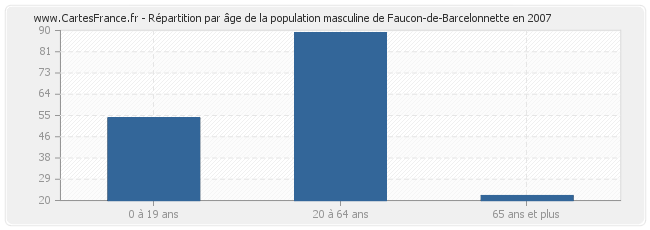Répartition par âge de la population masculine de Faucon-de-Barcelonnette en 2007