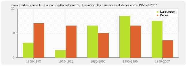 Faucon-de-Barcelonnette : Evolution des naissances et décès entre 1968 et 2007