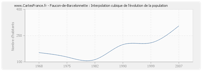 Faucon-de-Barcelonnette : Interpolation cubique de l'évolution de la population