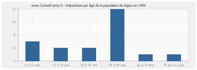 Répartition par âge de la population de Gigors en 1999