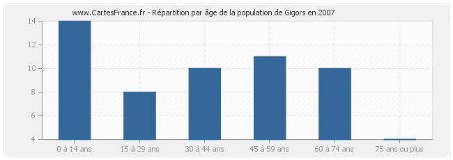 Répartition par âge de la population de Gigors en 2007