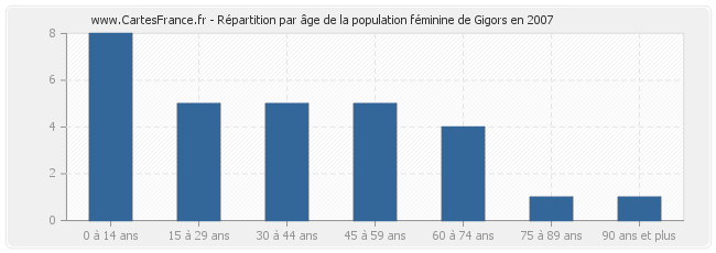 Répartition par âge de la population féminine de Gigors en 2007