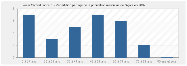 Répartition par âge de la population masculine de Gigors en 2007