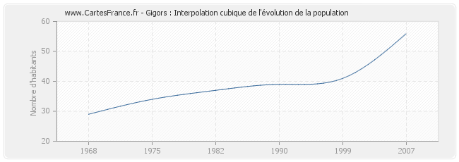 Gigors : Interpolation cubique de l'évolution de la population