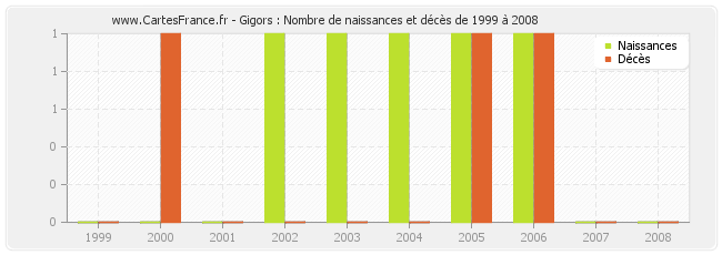 Gigors : Nombre de naissances et décès de 1999 à 2008
