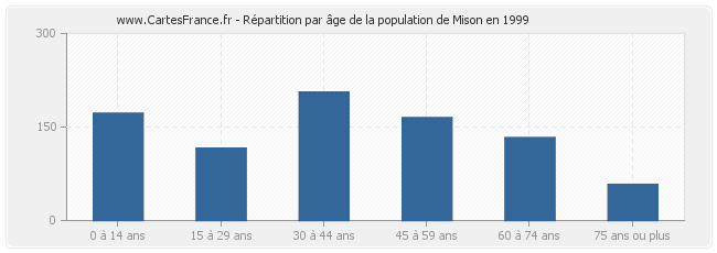 Répartition par âge de la population de Mison en 1999