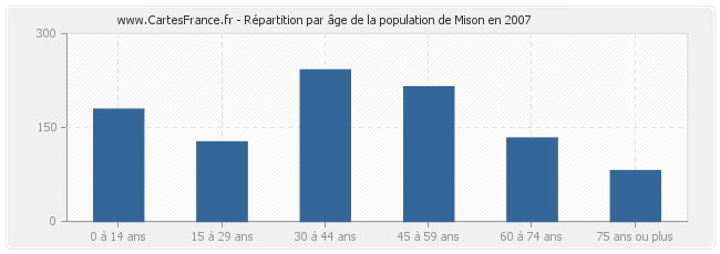 Répartition par âge de la population de Mison en 2007