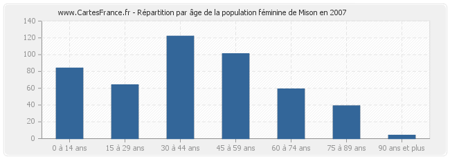 Répartition par âge de la population féminine de Mison en 2007