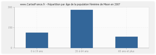 Répartition par âge de la population féminine de Mison en 2007