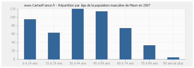 Répartition par âge de la population masculine de Mison en 2007