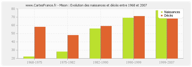 Mison : Evolution des naissances et décès entre 1968 et 2007