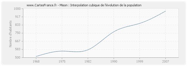 Mison : Interpolation cubique de l'évolution de la population