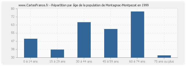 Répartition par âge de la population de Montagnac-Montpezat en 1999