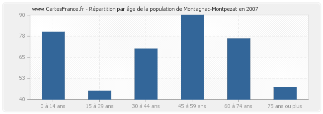 Répartition par âge de la population de Montagnac-Montpezat en 2007